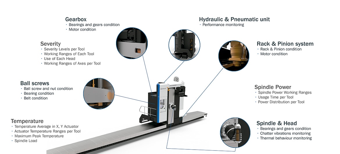 Machine working conditions analysis